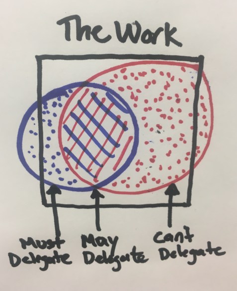 delegation Venn diagram